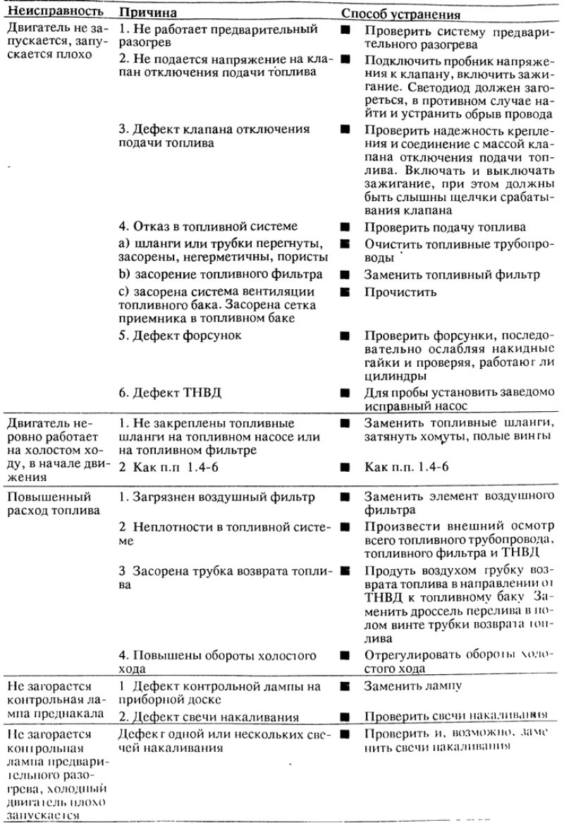 Диагностика неисправностей системы питания…