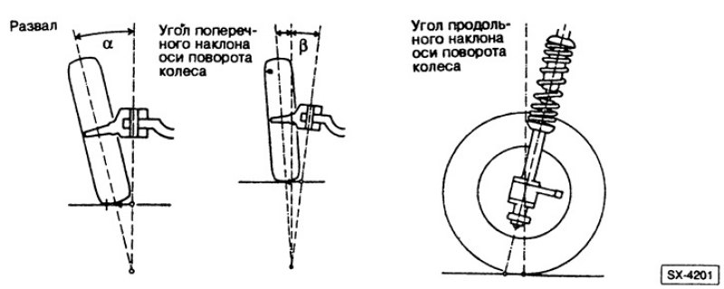 Схема углов управляемых колес