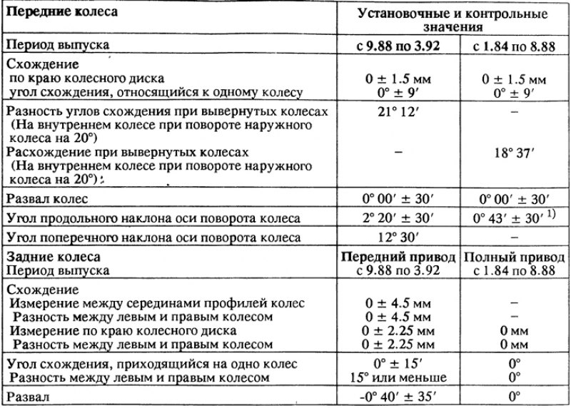 1) Автомобили выпуска с 9.86 по 8.88: