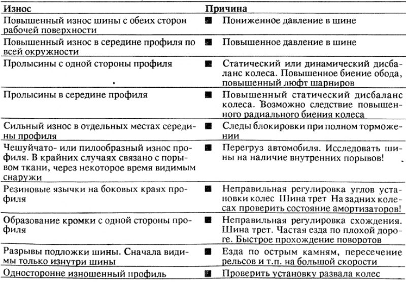 Диагностика неисправностей шин