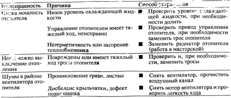 Диагностика неисправностей отопителя