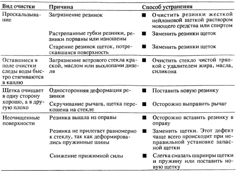 Диагностика неисправностей стеклоочистителя