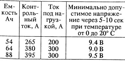 Проверочные значения