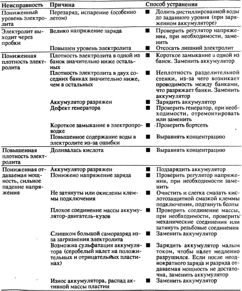 Диагностика неисправностей аккумулятора