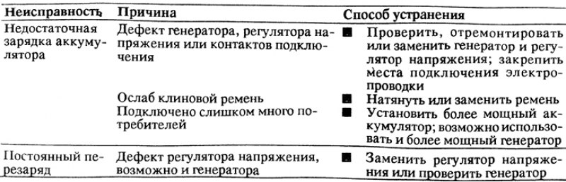 Диагностика неисправностей аккумулятора