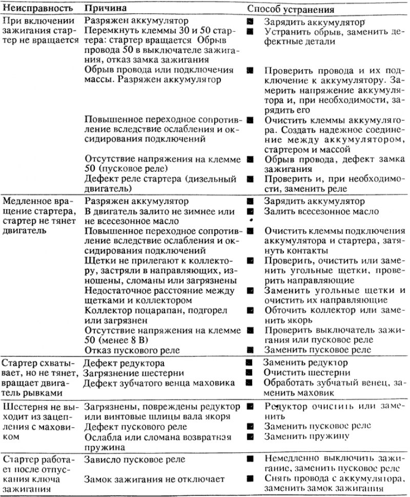 Диагностика неисправностей стартера