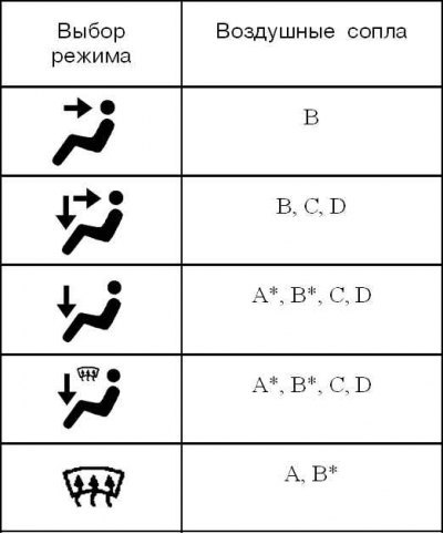 А — Через передние и боковые дефлекторы обдува…