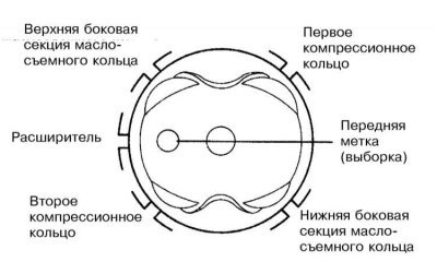3. Расположите поршневые кольца замками как это…