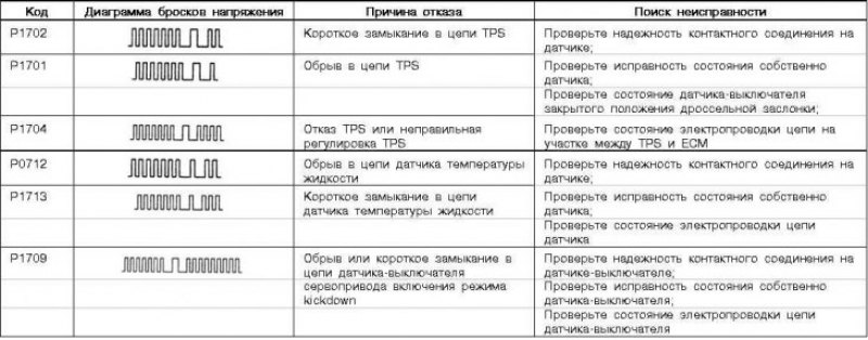 Коды Mitsubishi, считываемые при помощи вольтметра