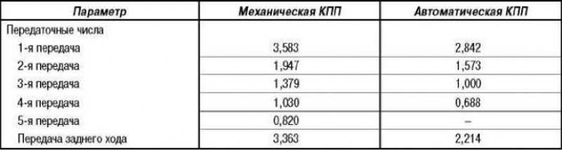 Коробка передач