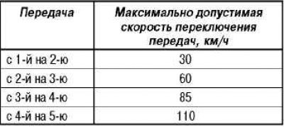 Экономичные скорости движения