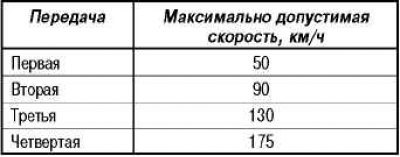 Допустимые скорости движения