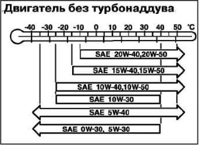 Залейте рекомендуемое количество моторного масла.