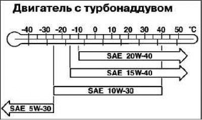 Залейте рекомендуемое количество моторного масла.