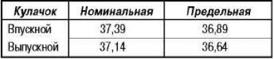 Высота кулачков (мм)