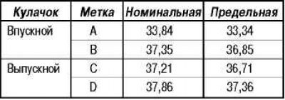 Проверка распределительного вала на стенде