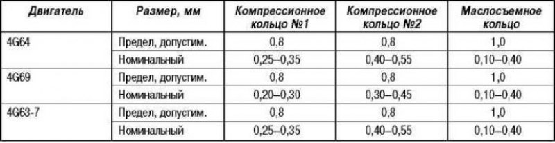 Проверка зазора в замке поршневого кольца (мм)