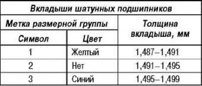 Таблица для подбора вкладышей шатунных…