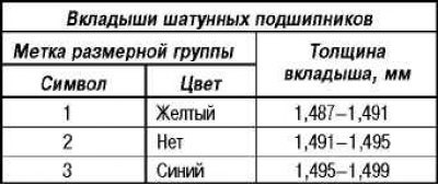 Таблица для подбора вкладышей шатунных…