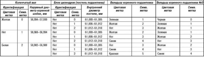 Таблица для подбора вкладышей коренных…