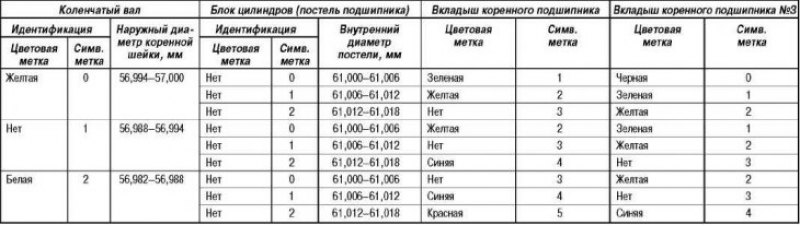 Таблица для подбора вкладышей коренных…