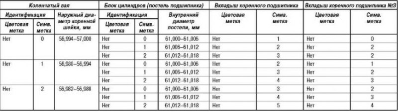 Таблица для подбора вкладышей коренных…