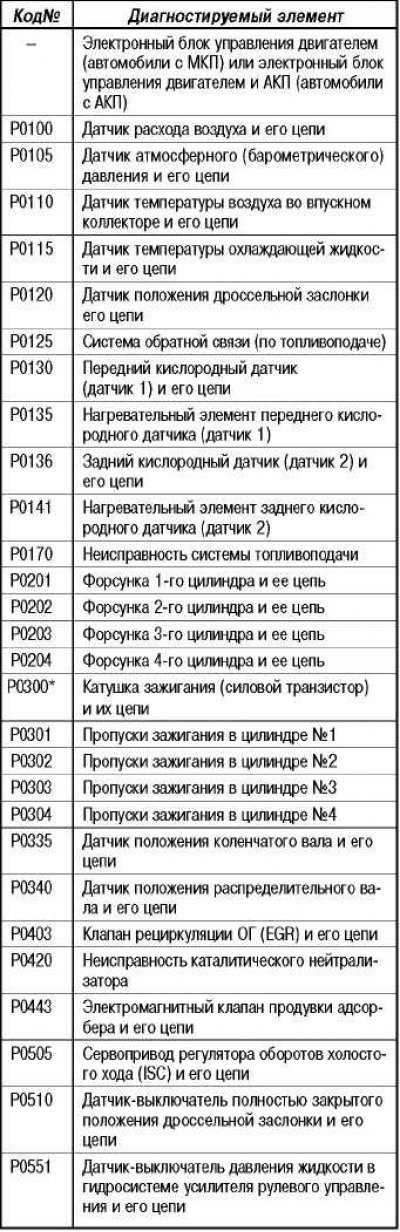 Диагностика системы впрыска топлива