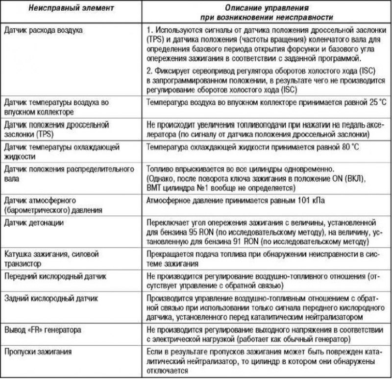 Проверка на выводах разъема электронного блока…