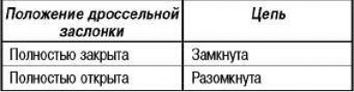 Если при полностью закрытой дроссельной заслонке…