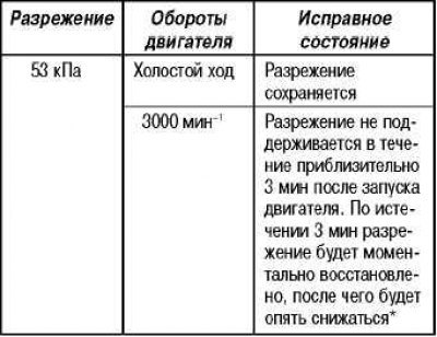 * Разрежение будет снижаться постоянно, если…