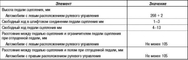 Данные для регулировок и контроля