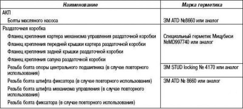 Используемые герметики