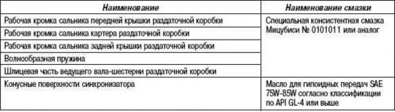 Используемая смазка. Раздаточная коробка