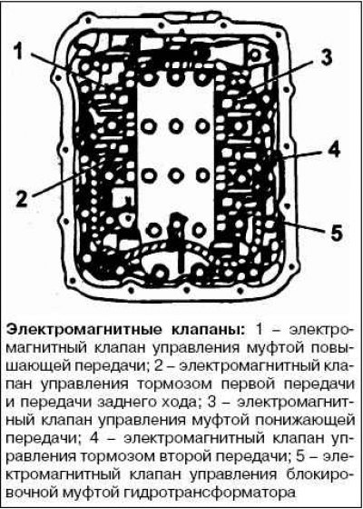 Снимите крышку блока управляющих клапанов.…