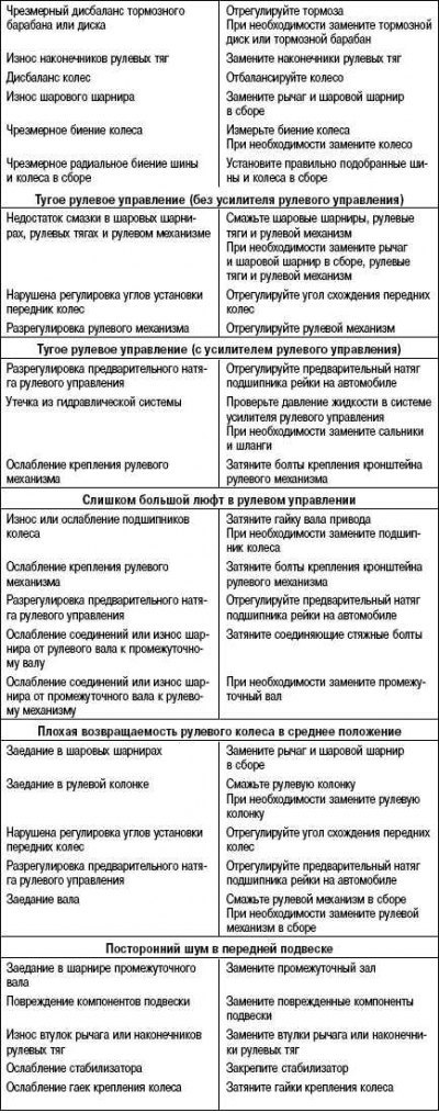 Возможные неисправности, их причины и способы…