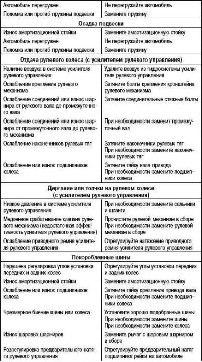 Возможные неисправности, их причины и способы…