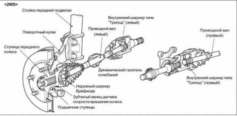 Описание и конструкция переднего моста — проверка…