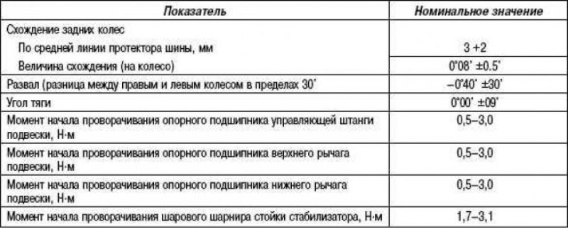 Основные данные для регулировки и контроля