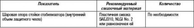 Смазочные материалы