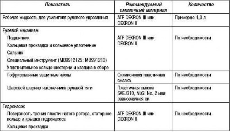 Смазочные материалы