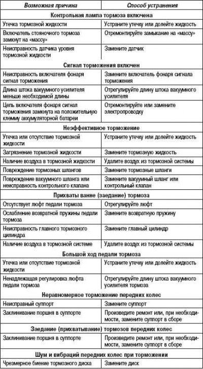 Возможные неисправности, их причины и способы…