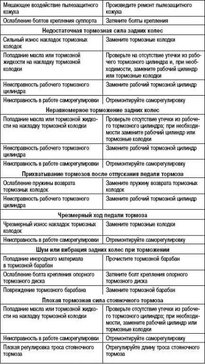 Возможные неисправности, их причины и способы…