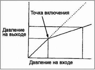 Давление на выходе начинает падать относительно…