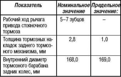 Основные данные для регулировки и контроля