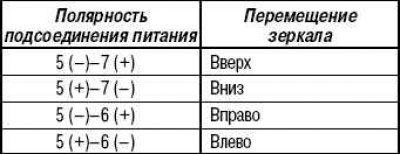 Таблица для проверки дистанционного управления…