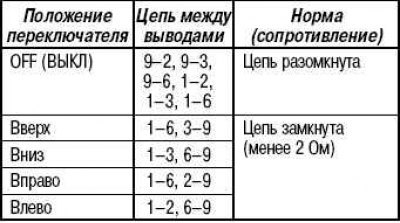 Таблица для проверки переключателя при…