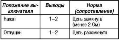 Таблица проверки выключателей