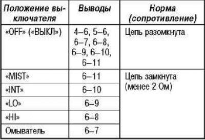 Выключатель очистителя и омывателя ветрового…