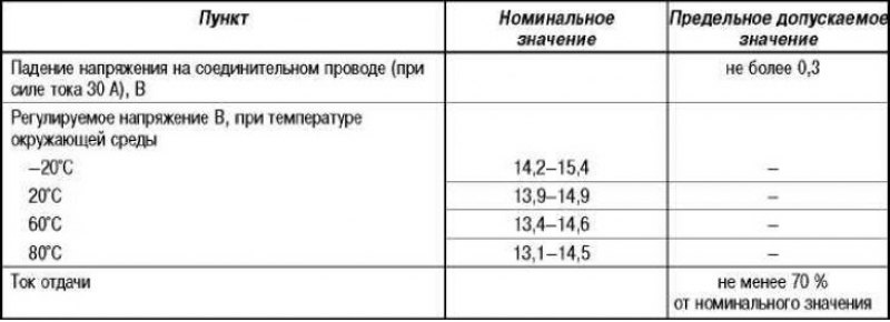 Данные для контроля и регклеровки