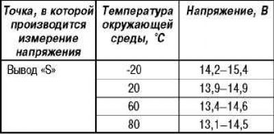 Регулируемое напряжение генератора (номинальное…